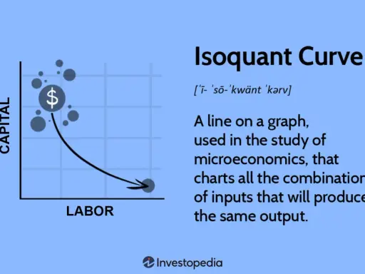 Grafico con isoquanto che mostra combinazioni di capitale e lavoro per la stessa produzione. Simile all'isocosto, ma focalizzato sull'output.