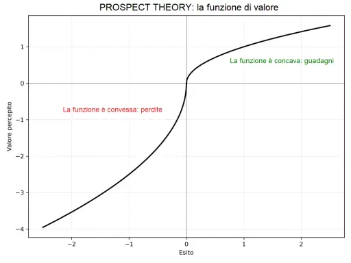 Grafico della teoria dell'utilità attesa: la funzione di valore è convessa per le perdite e concava per i guadagni, mostrando la percezione asimmetrica del rischio.