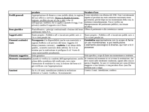 Tabella che confronta il peculato (appropriazione di beni pubblici) con il peculato d'uso, evidenziando le differenze in termini di condotta, elemento psicologico e sanzioni.