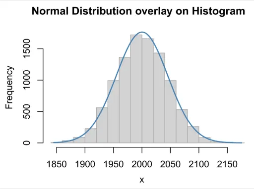 Istogramma con sovrapposta la curva di Gauss, che mostra la distribuzione di frequenza dei dati.