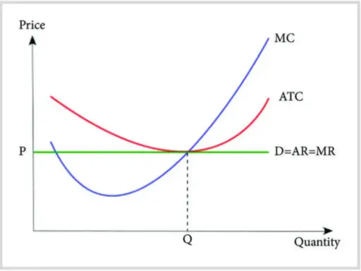 Grafico economico con curve MC, ATC e D=AR=MR. Il punto di intersezione indica la quantità Q dove il costo marginale è uguale al ricavo marginale.