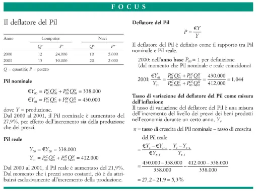 Il deflatore del Pil, calcolato con la formula P=€Y/Y, misura l'inflazione confrontando Pil nominale e reale.