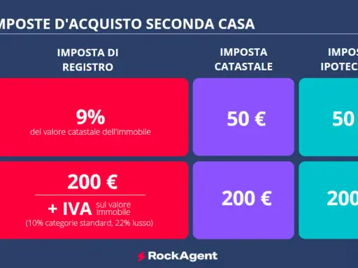 Imposte d'acquisto seconda casa: imposta di registro al 9% per privati, 200€ + IVA per società. Costi fissi per imposta catastale e ipotecaria.