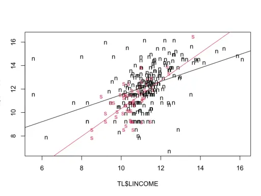 Grafico a dispersione con punti 'n' e 'S' che rappresentano una variabile categorica, con linee di regressione.