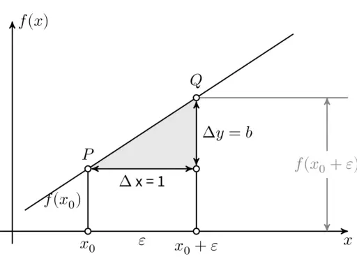 Grafico mostra una retta con punti P e Q. Δx=1 e Δy=b illustrano cos'è la devianza in statistica, la differenza tra valori attesi e osservati.
