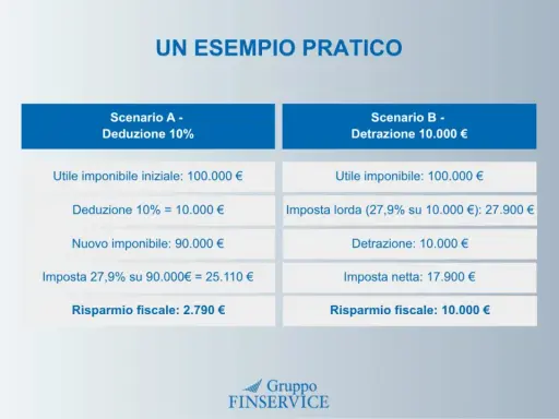 Confronto tra deduzione e detrazione fiscale: il tuir significato è illustrato con due scenari che mostrano come la detrazione offra un risparmio maggiore.