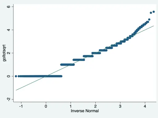 Grafico Q-Q che mostra la distribuzione di poisson. I punti blu rappresentano i dati, la linea verde la distribuzione normale.