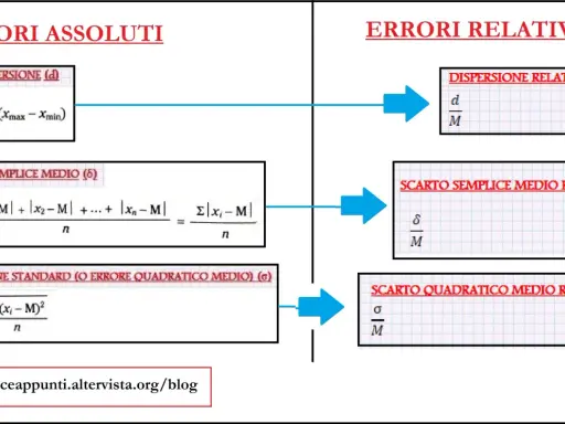 Schema che confronta errori assoluti e relativi, mostrando formule per deviazione standard e errore quadratico medio.