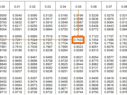 Tavole distribuzione normale: valori per z=0.7422.