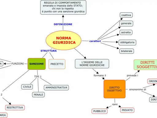 Schema sulla norma giuridica, i suoi caratteri, struttura e funzioni. Si collega al diritto oggettivo, che include il diritto positivo, e ai diritti soggettivi, in contrapposizione al diritto naturale.