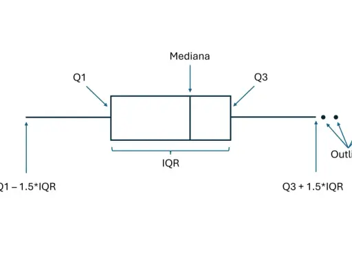 Grafico a baffi che mostra mediana, Q1, Q3, IQR e outliers.