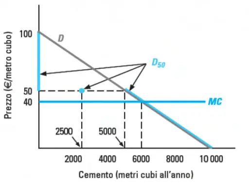 Grafico che illustra il dilemma del prigioniero Nash: curve di domanda (D, D50) e costo marginale (MC) per il cemento.