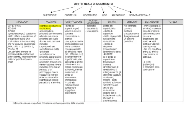 Diritti reali di godimento: la superficie, il diritto di costruire su suolo altrui, con diritti personali di godimento.