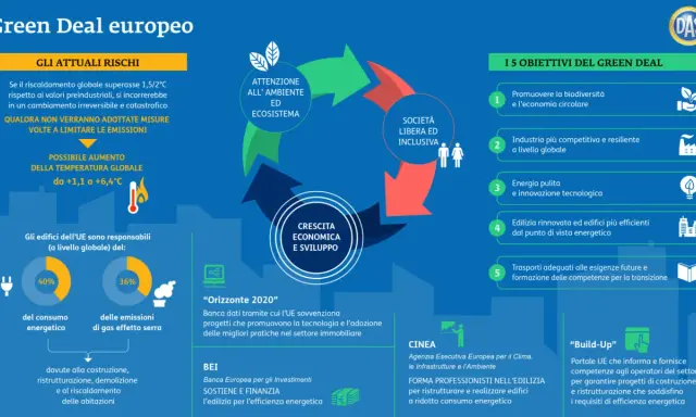 Il Green Deal europeo mira a un futuro sostenibile con attenzione all'ambiente, società inclusiva e crescita economica.