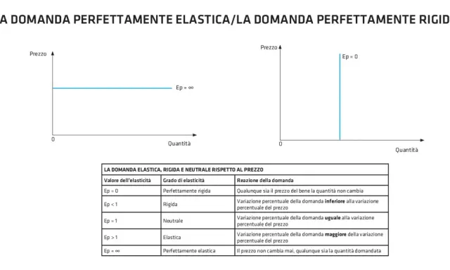 Grafici mostrano domanda perfettamente elastica (linea orizzontale) e rigida (linea verticale). La domanda perfettamente elastica indica che il prezzo non cambia mai, qualunque sia la quantità domandata.