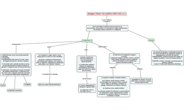La res publica romana, tra il 202 e il 133 a.c., era un sistema complesso di magistrature e senato.