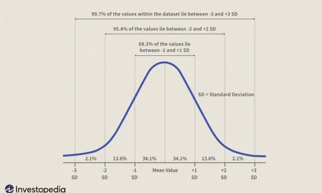 Grafico della tabella distribuzione normale standard che mostra come usare la deviazione standard per interpretare i dati.