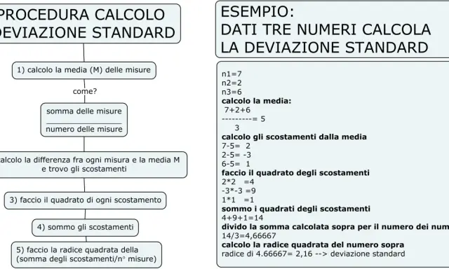 La deviazione standard misura la dispersione dei dati attorno alla media. Questo schema illustra come calcolarla passo dopo passo.