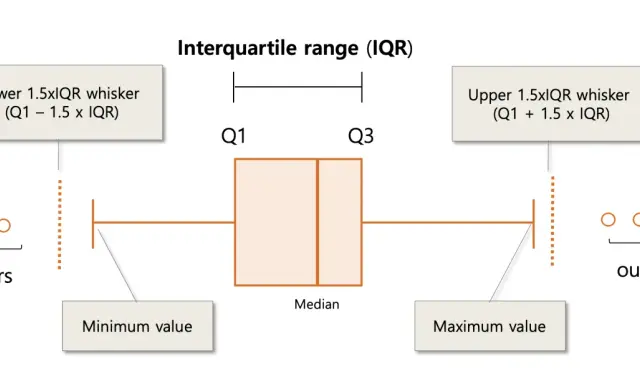 Box plot statistica esempio: mostra mediana, quartili (Q1, Q3), baffi e outlier.