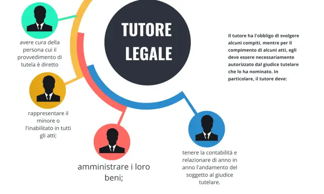 Il **curatela significato** è la tutela legale di minori o inabilitati. Il tutore si occupa di averne cura, rappresentarli e amministrare i loro beni.