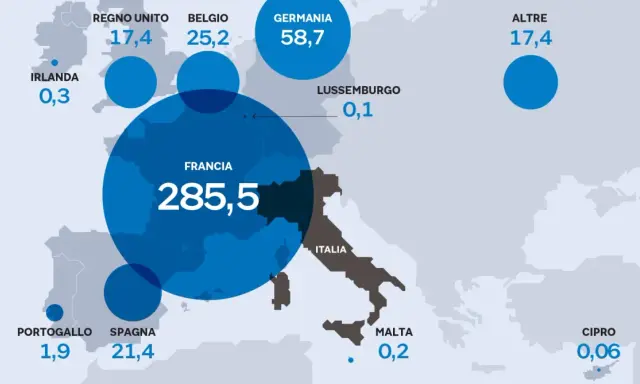 Mappa Europa con cerchi blu che indicano dati per paese. La Francia, con 285,5, domina la scena, superando Germania (58,7) e Regno Unito (17,4).