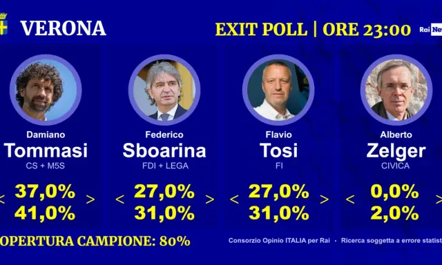 Verona: exit poll con i candidati Tommasi, Sboarina, Tosi e Zelger. Dati e percentuali aggiornati alle 23:00.