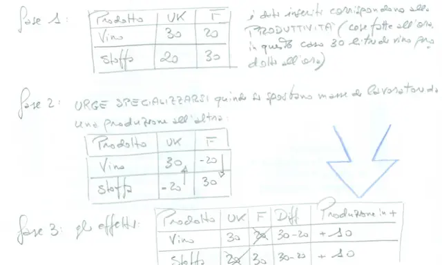 Grafico di Adam Smith su vantaggio assoluto e comparato, con tabelle che illustrano la produttività e la specializzazione.