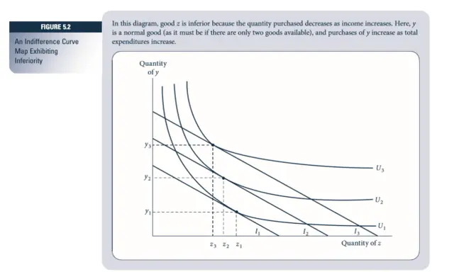 Grafico con curve di indifferenza che mostrano un bene z inferiore e un bene y normale.