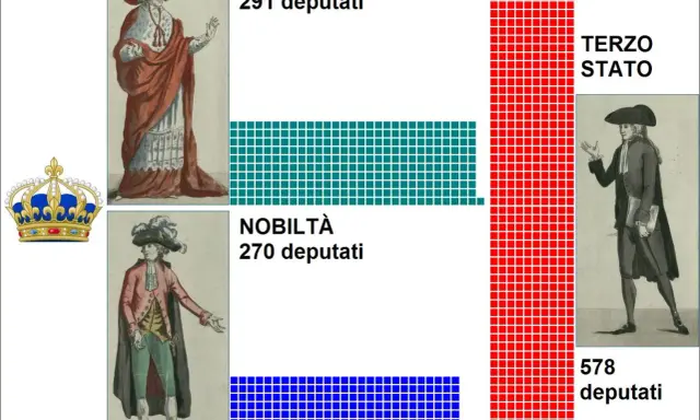 Rappresentazione grafica di cosa sono gli Stati Generali: Clero (291 deputati), Nobiltà (270 deputati) e Terzo Stato (578 deputati).