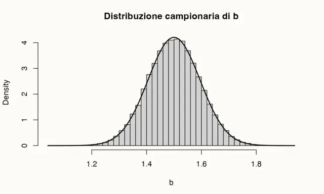 Istogramma della distribuzione campionaria di b, con una curva che ne approssima la forma. L'asse x mostra valori da 1.2 a 1.8, l'asse y la densità. Un odd ratio di 1.5 è al picco.