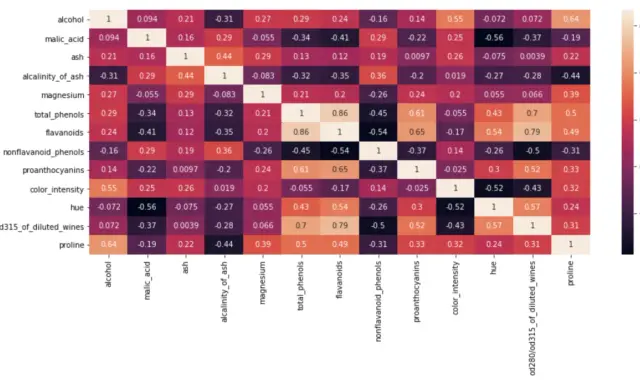 Analisi di correlazione tra componenti del vino: alta correlazione tra proline e alcool, bassa tra malic_acid e hue.