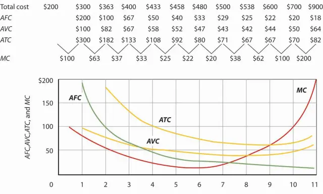 Grafico che illustra la funzione di costo con curve AFC, AVC, ATC e MC.