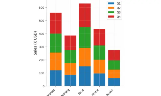 I grafici a barre impilate mostrano le vendite per categoria di prodotto e trimestre.