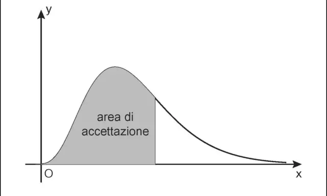 Curva di probabilità con area di accettazione ombreggiata, che illustra i gradi di libertà chi quadro.