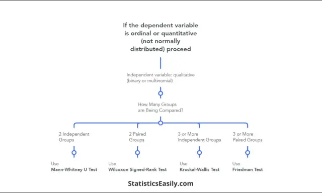 Diagramma di flusso per scegliere il test non parametrico appropriato in base al numero di gruppi e alla natura delle variabili.