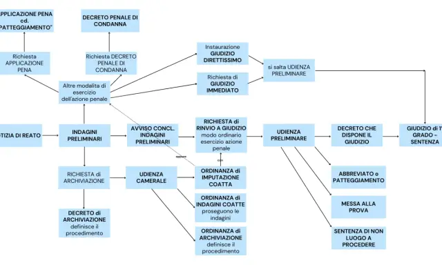 Diagramma di flusso del processo penale italiano, che mostra le fasi dall'indagine preliminare al giudizio, inclusa la possibilità di patteggiamento.