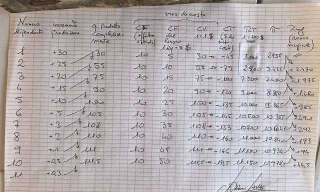 Tabella economica con calcoli di costo e ricavo marginale.