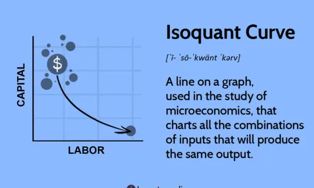 Grafico con isoquanto che mostra combinazioni di capitale e lavoro per la stessa produzione. Simile all'isocosto, ma focalizzato sull'output.