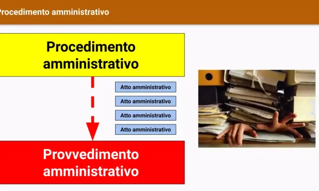 Schema del procedimento amministrativo: atti che portano a un provvedimento. Il perenzione significato è legato alla conclusione di un processo.