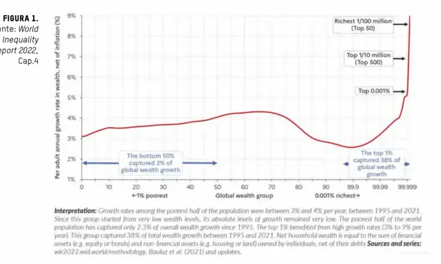 Grafico mostra il rapporto di concentrazione di gini: la crescita della ricchezza è bassa per il 50% più povero e altissima per l'1% più ricco.