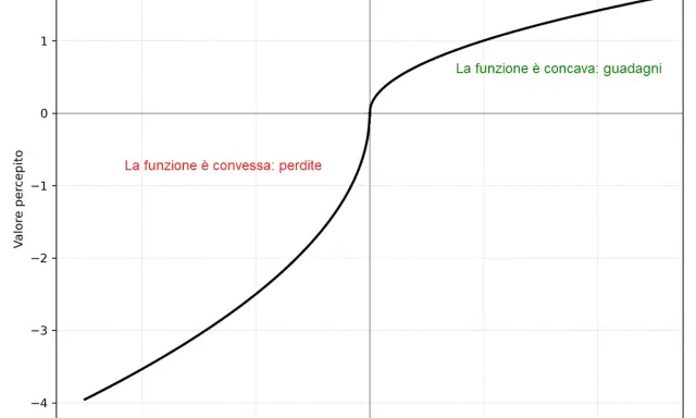 Grafico della teoria dell'utilità attesa: la funzione di valore è convessa per le perdite e concava per i guadagni, mostrando la percezione asimmetrica del rischio.