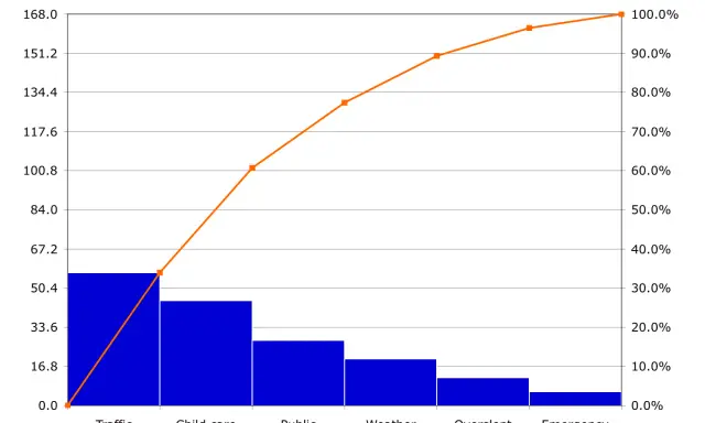 Grafico di Pareto con barre blu che mostrano le cause dei ritardi, con la linea di Pareto arancione che indica la cumulativa.