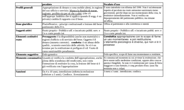 Tabella che confronta il peculato (appropriazione di beni pubblici) con il peculato d'uso, evidenziando le differenze in termini di condotta, elemento psicologico e sanzioni.