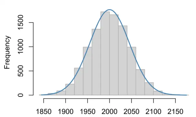 Istogramma con sovrapposta la curva di Gauss, che mostra la distribuzione di frequenza dei dati.