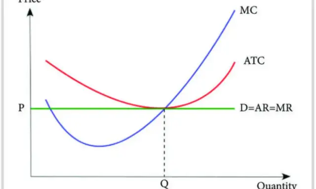 Grafico economico con curve MC, ATC e D=AR=MR. Il punto di intersezione indica la quantità Q dove il costo marginale è uguale al ricavo marginale.