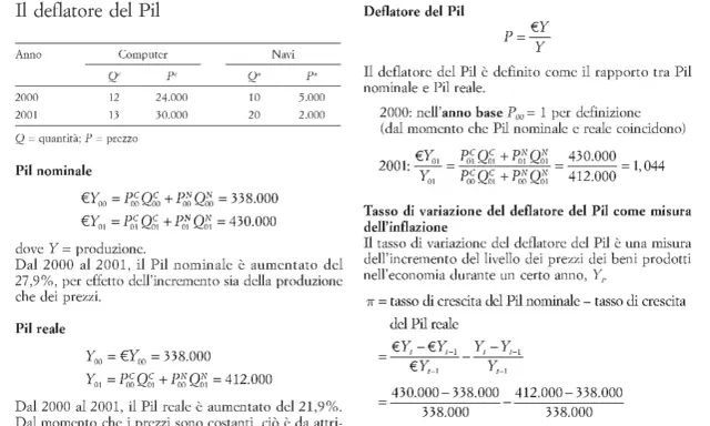 Il deflatore del Pil, calcolato con la formula P=€Y/Y, misura l'inflazione confrontando Pil nominale e reale.