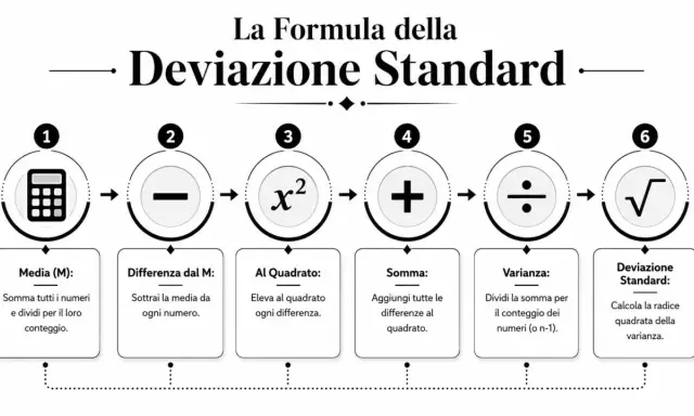 Schema illustra i 6 passaggi per calcolare la deviazione standard: media, differenze, al quadrato, somma, varianza e radice quadrata.