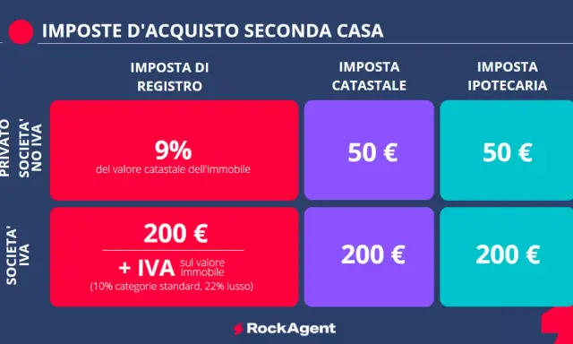 Imposte d'acquisto seconda casa: imposta di registro al 9% per privati, 200€ + IVA per società. Costi fissi per imposta catastale e ipotecaria.