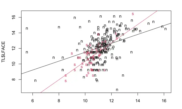 Grafico a dispersione con punti 'n' e 'S' che rappresentano una variabile categorica, con linee di regressione.