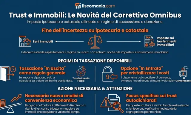 Novità su trust e immobili: imposte ipotecarie e catastali allineate. Analisi economica necessaria per valutare convenienza e rischio fiscale.